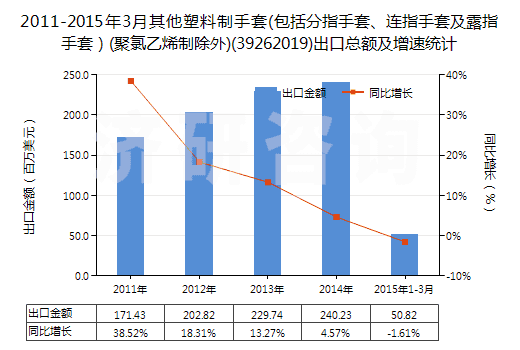 2011-2015年3月其他塑料制手套(包括分指手套、連指手套及露指手套）(聚氯乙烯制除外)(39262019)出口總額及增速統(tǒng)計(jì)